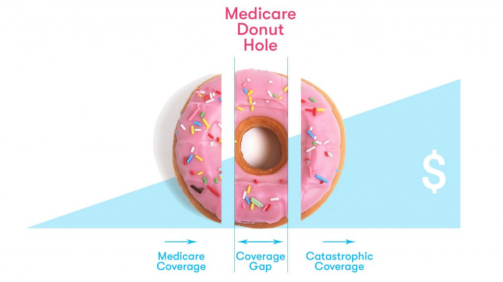 Medicare Donut Hole Guide